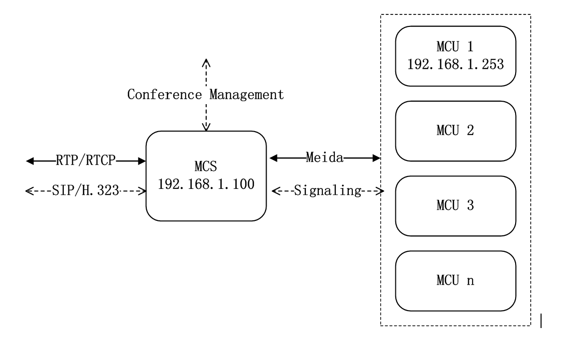 MCS cluster server, AgileVideo video conference cluster solution