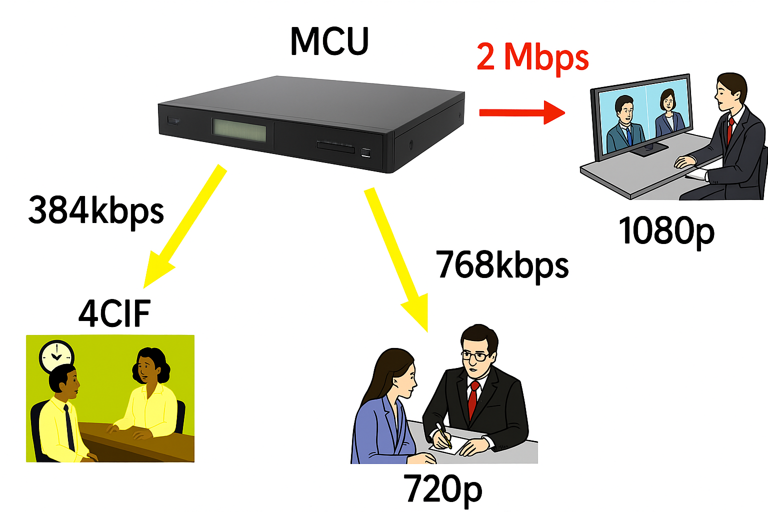 MCU transcoding feature, AgileVideo video conference MCU product